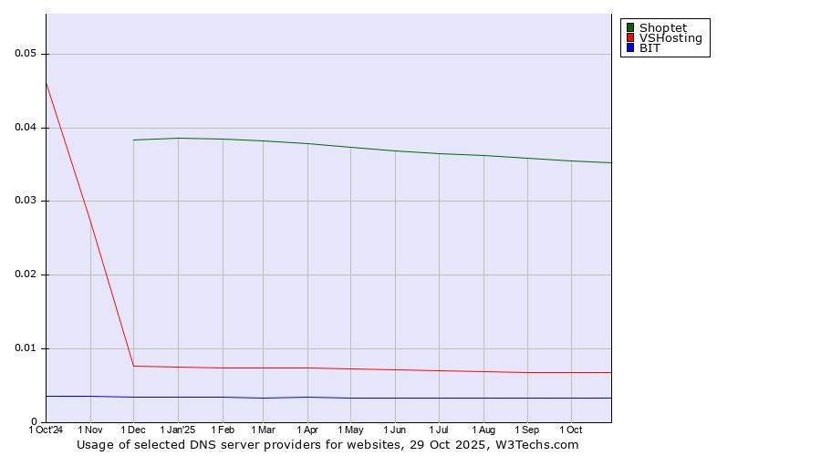 Historical trends in the usage of Shoptet vs. VSHosting vs. BIT