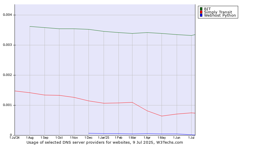 Historical trends in the usage of BIT vs. Simply Transit vs. Webhost Python