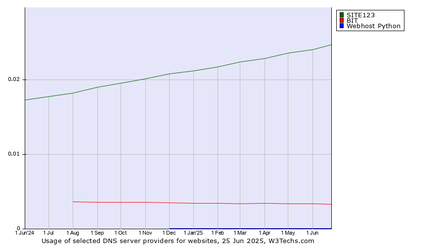 Historical trends in the usage of SITE123 vs. BIT vs. Webhost Python
