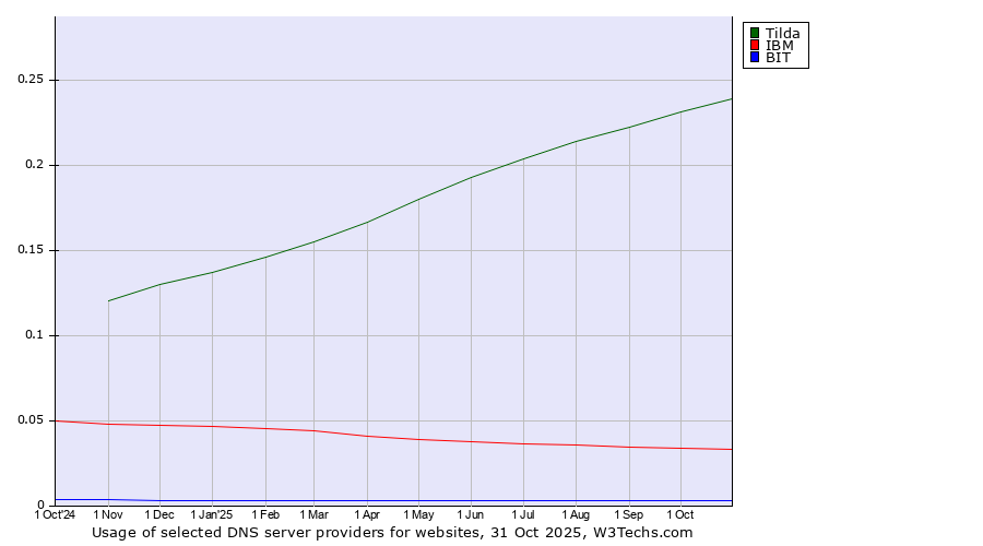 Historical trends in the usage of Tilda vs. IBM vs. BIT