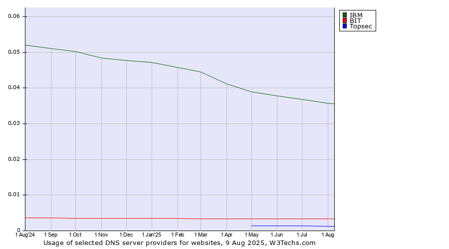 Historical trends in the usage of IBM vs. BIT vs. Topsec