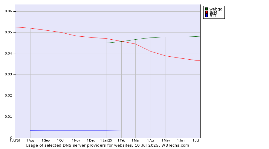 Historical trends in the usage of webgo vs. IBM vs. BIT