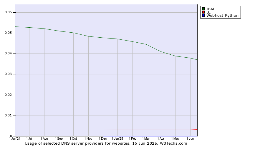 Historical trends in the usage of IBM vs. BIT vs. Webhost Python