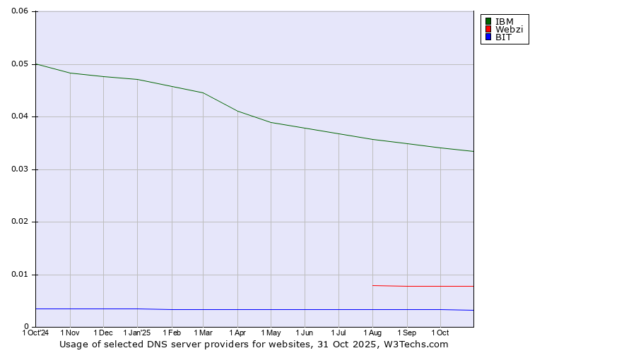 Historical trends in the usage of IBM vs. Webzi vs. BIT