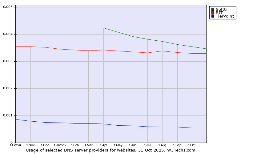 Historical trends in the usage of Softtr vs. BIT vs. TierPoint