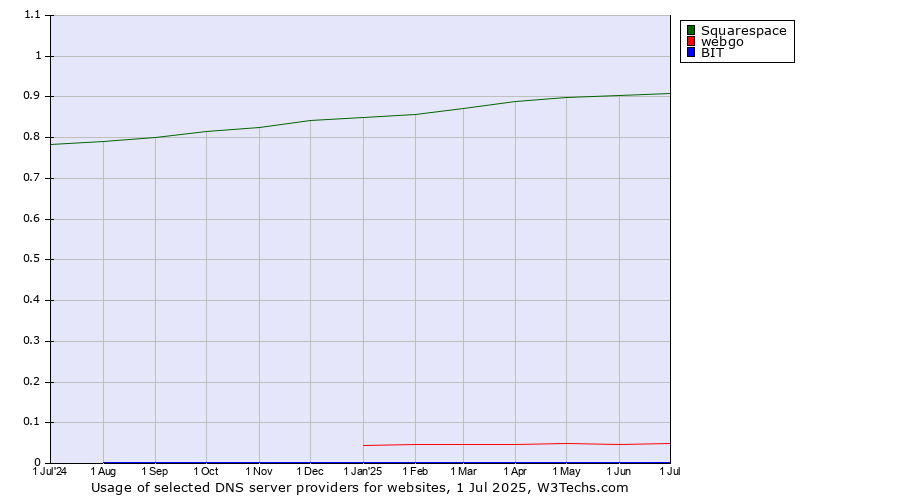 Historical trends in the usage of Squarespace vs. webgo vs. BIT