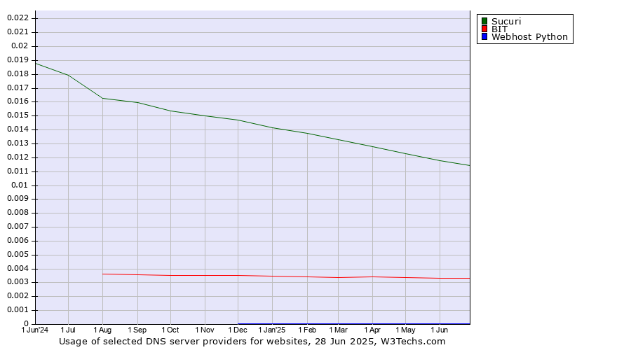 Historical trends in the usage of Sucuri vs. BIT vs. Webhost Python