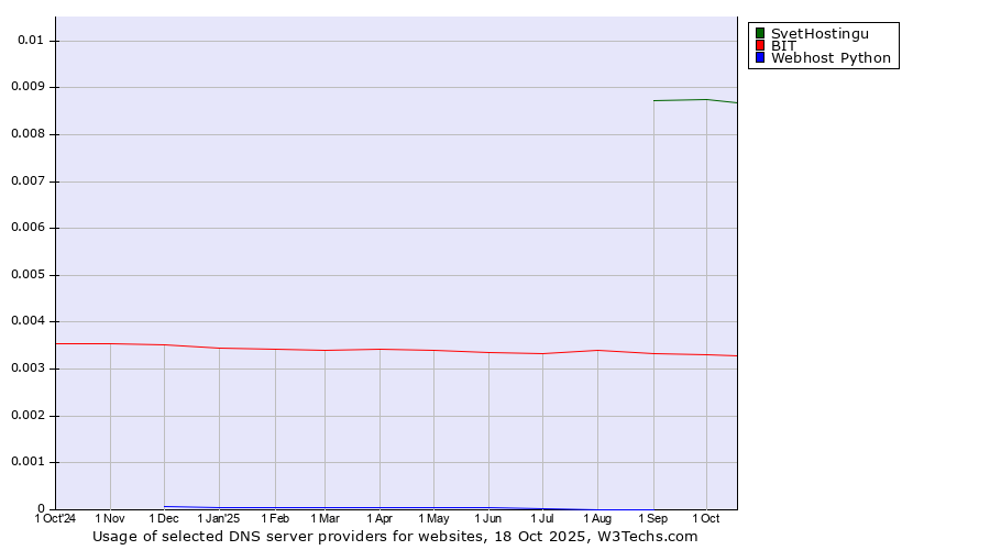 Historical trends in the usage of SvetHostingu vs. BIT vs. Webhost Python