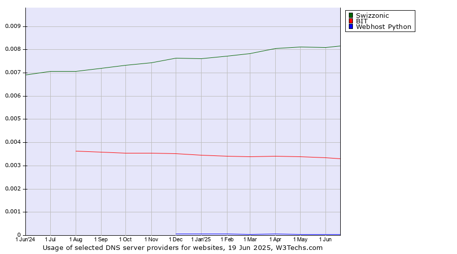 Historical trends in the usage of Swizzonic vs. BIT vs. Webhost Python