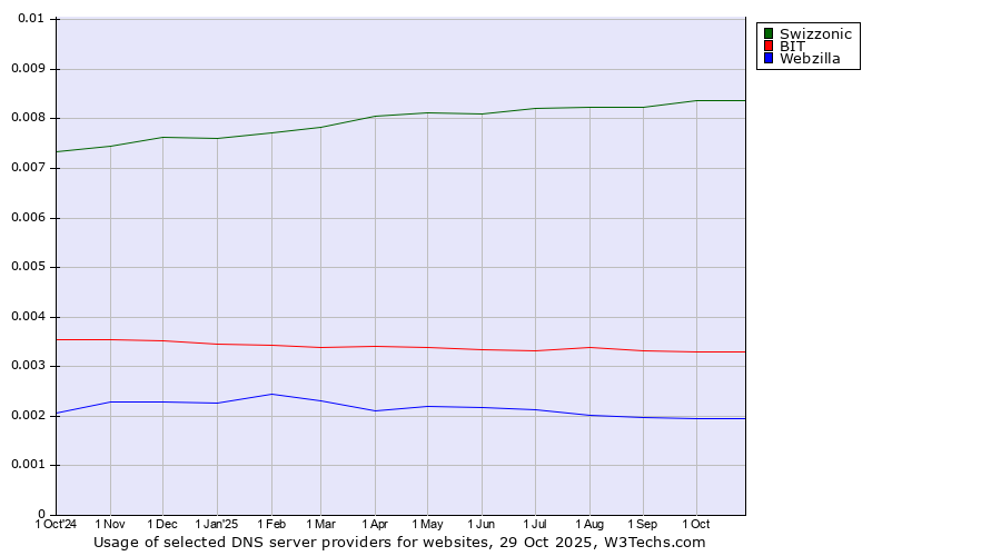 Historical trends in the usage of Swizzonic vs. BIT vs. Webzilla