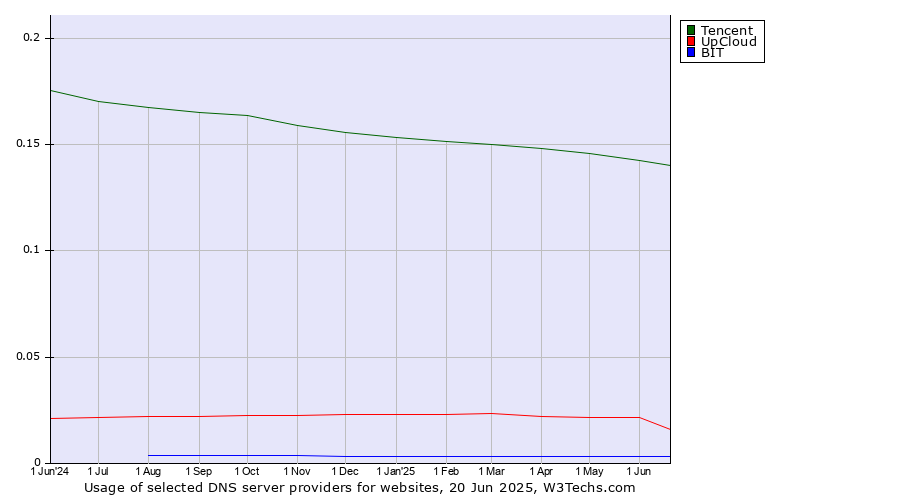 Historical trends in the usage of Tencent vs. UpCloud vs. BIT