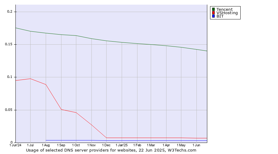Historical trends in the usage of Tencent vs. VSHosting vs. BIT