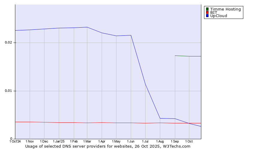 Historical trends in the usage of Timme Hosting vs. BIT vs. UpCloud