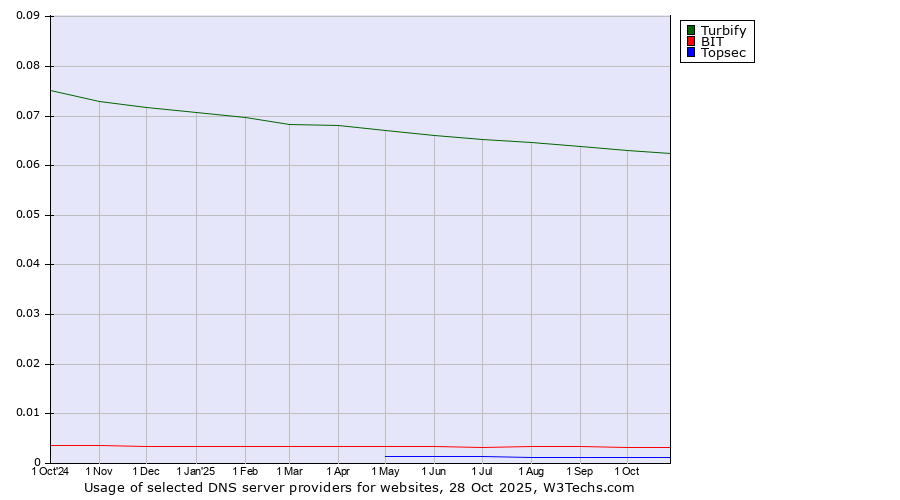 Historical trends in the usage of Turbify vs. BIT vs. Topsec