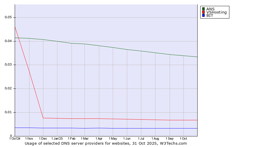 Historical trends in the usage of ANS vs. VSHosting vs. BIT