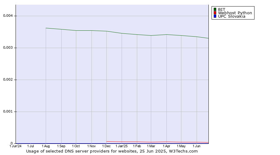 Historical trends in the usage of BIT vs. Webhost Python vs. UPC Slovakia