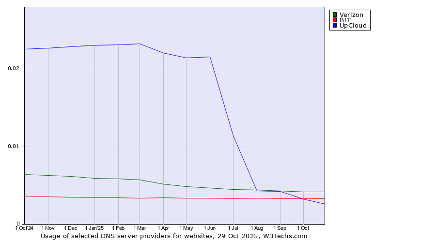Historical trends in the usage of Verizon vs. BIT vs. UpCloud