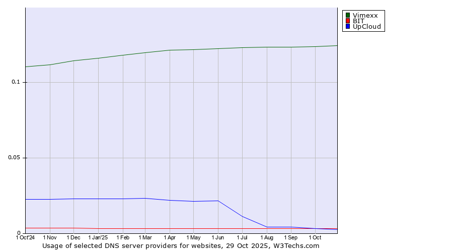 Historical trends in the usage of Vimexx vs. BIT vs. UpCloud