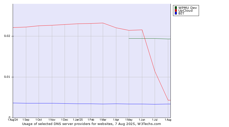 Historical trends in the usage of WPMU Dev vs. UpCloud vs. BIT