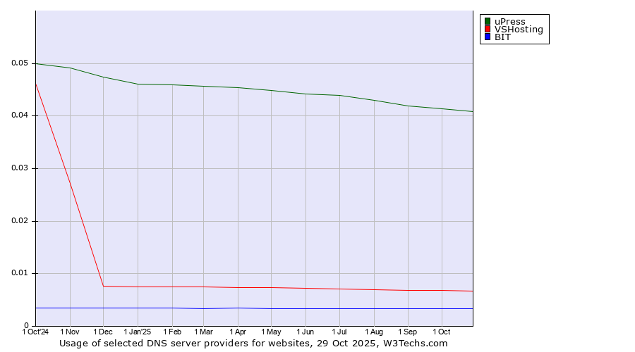 Historical trends in the usage of uPress vs. VSHosting vs. BIT