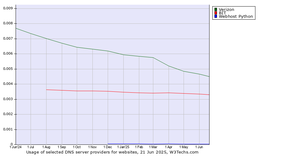 Historical trends in the usage of Verizon vs. BIT vs. Webhost Python
