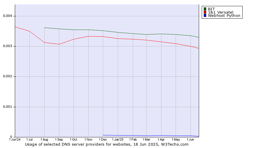 Historical trends in the usage of BIT vs. 1&1 Versatel vs. Webhost Python