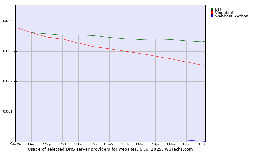 Historical trends in the usage of BIT vs. Visualsoft vs. Webhost Python