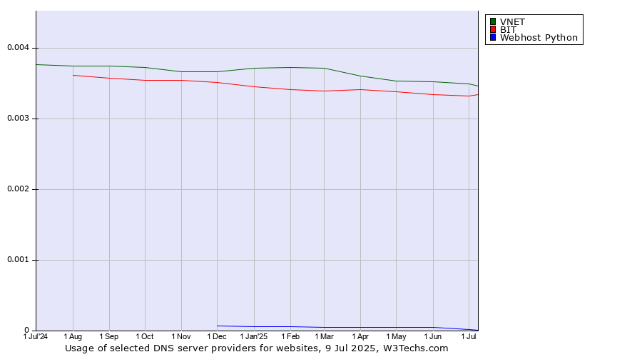 Historical trends in the usage of VNET vs. BIT vs. Webhost Python