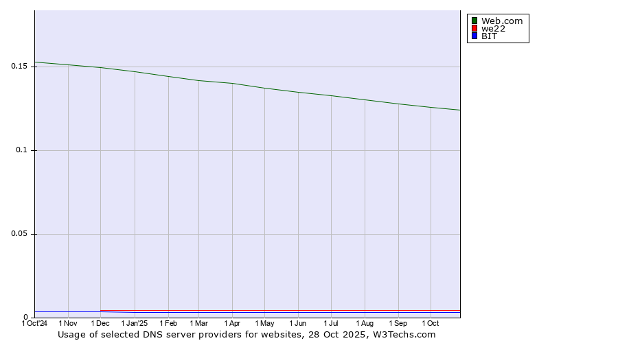 Historical trends in the usage of Web.com vs. we22 vs. BIT