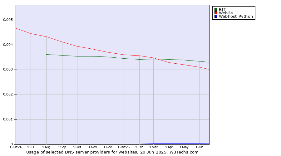 Historical trends in the usage of BIT vs. Web24 vs. Webhost Python