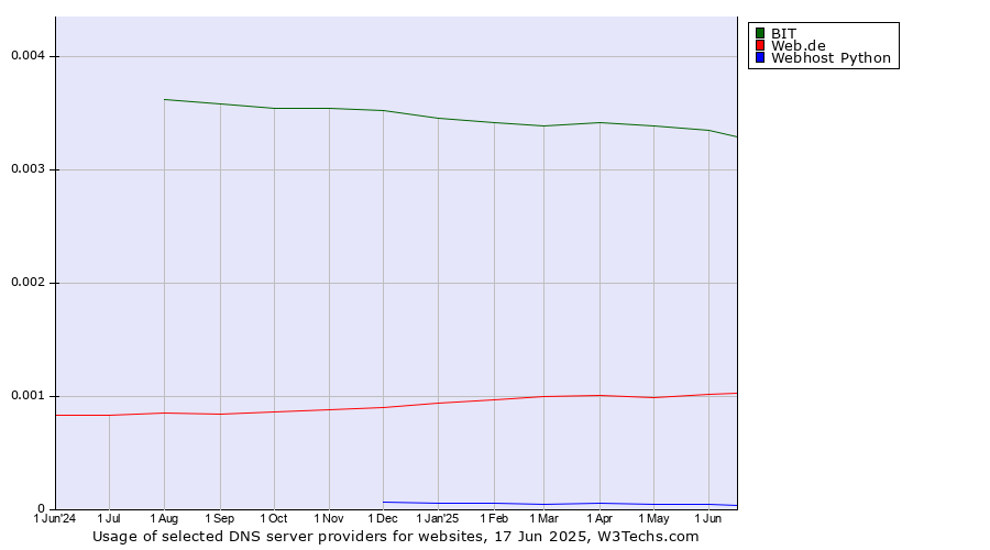 Historical trends in the usage of BIT vs. Web.de vs. Webhost Python