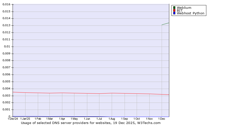 Historical trends in the usage of Weblium vs. BIT vs. Webhost Python