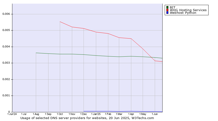 Historical trends in the usage of BIT vs. WHG Hosting Services vs. Webhost Python
