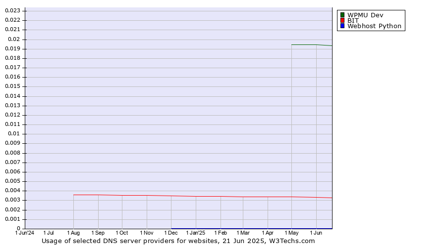 Historical trends in the usage of WPMU Dev vs. BIT vs. Webhost Python