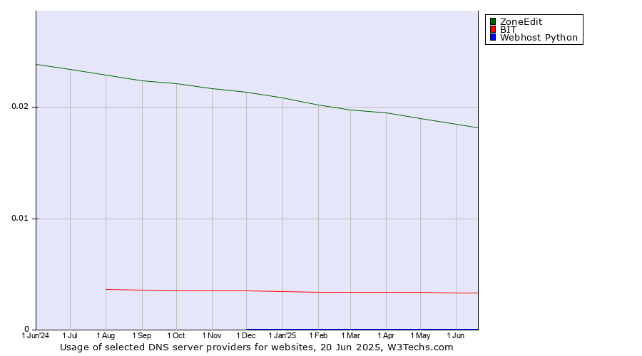 Historical trends in the usage of ZoneEdit vs. BIT vs. Webhost Python