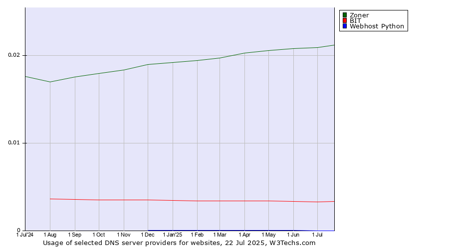 Historical trends in the usage of Zoner vs. BIT vs. Webhost Python