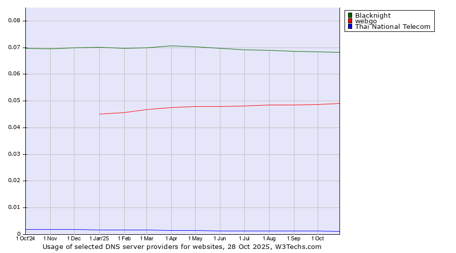 Historical trends in the usage of Blacknight vs. webgo vs. Thai National Telecom