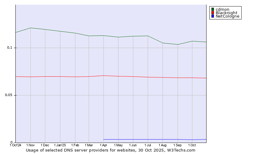 Historical trends in the usage of cdmon vs. Blacknight vs. NetCologne