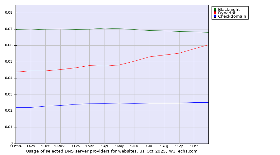 Historical trends in the usage of Blacknight vs. Dynadot vs. Checkdomain