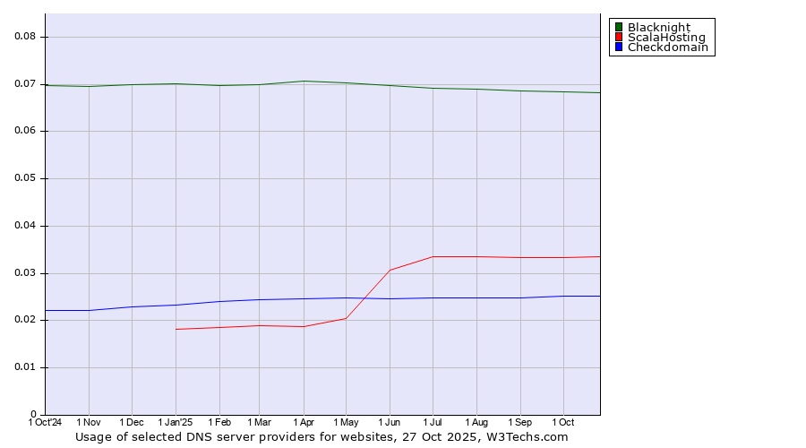 Historical trends in the usage of Blacknight vs. ScalaHosting vs. Checkdomain