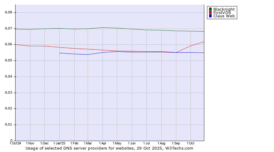 Historical trends in the usage of Blacknight vs. FirstVDS vs. Claus Web