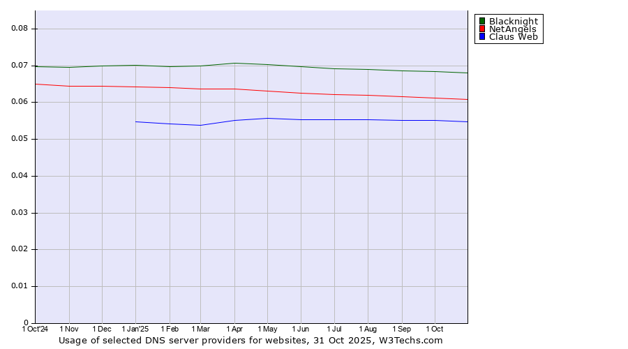 Historical trends in the usage of Blacknight vs. NetAngels vs. Claus Web