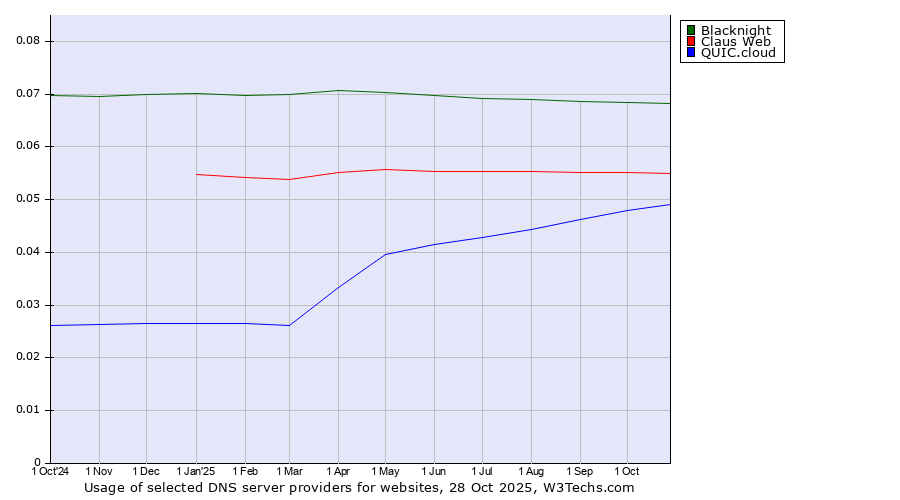 Historical trends in the usage of Blacknight vs. Claus Web vs. QUIC.cloud