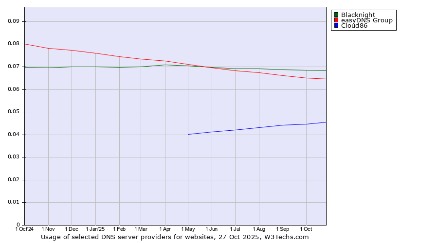 Historical trends in the usage of Blacknight vs. easyDNS Group vs. Cloud86