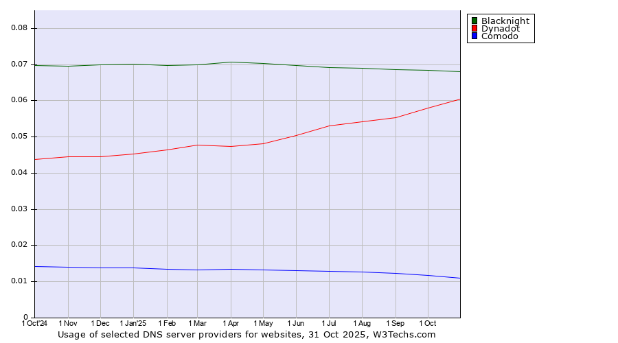 Historical trends in the usage of Blacknight vs. Dynadot vs. Comodo