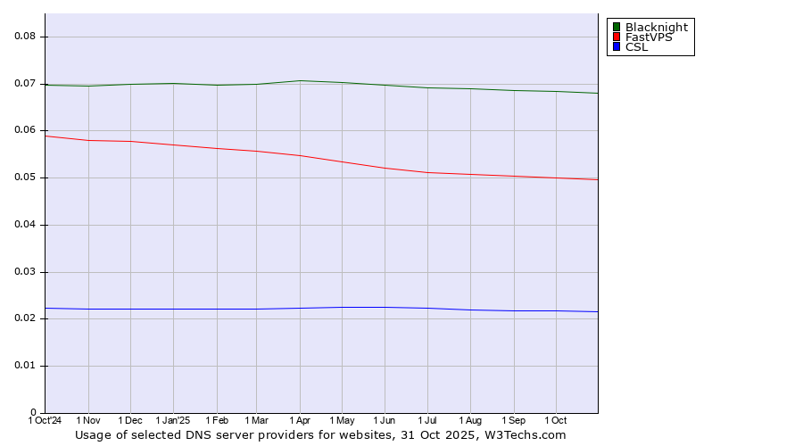Historical trends in the usage of Blacknight vs. FastVPS vs. CSL