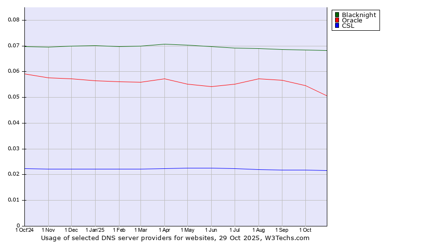 Historical trends in the usage of Blacknight vs. Oracle vs. CSL