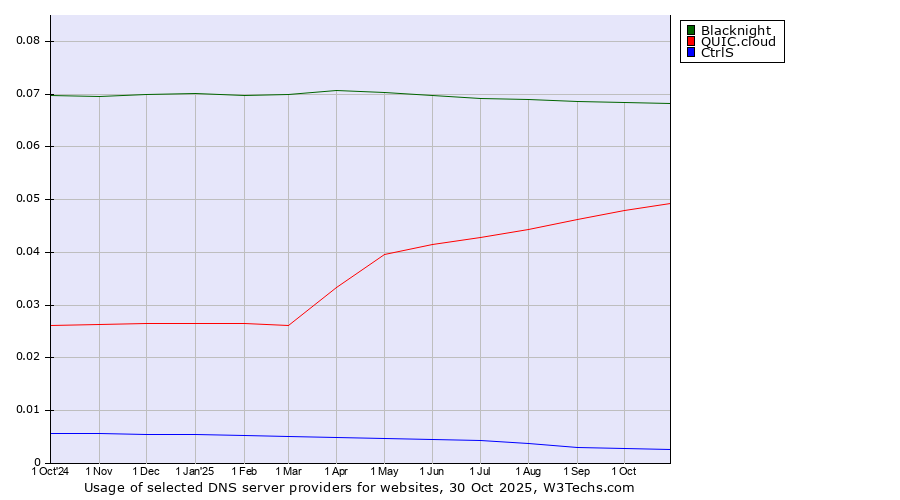 Historical trends in the usage of Blacknight vs. QUIC.cloud vs. CtrlS