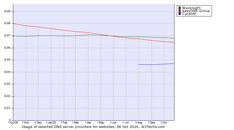 Historical trends in the usage of Blacknight vs. easyDNS Group vs. Curanet