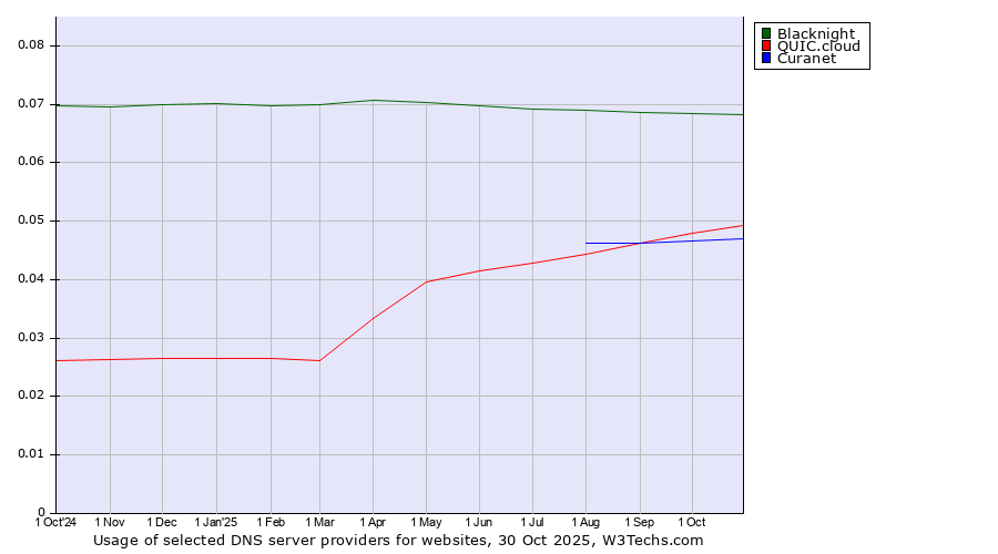 Historical trends in the usage of Blacknight vs. QUIC.cloud vs. Curanet